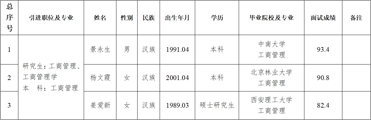 平?jīng)鍪谢A產(chǎn)業(yè)投資集團有限公司2024年第二批擬引進(jìn)急需緊缺人才公示(圖1)