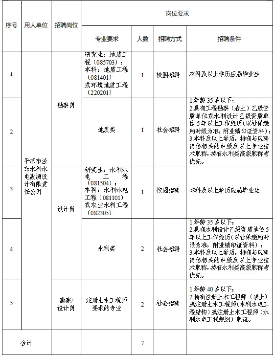 平?jīng)鍪袥軚|水利水電勘測設計有限責任公司 關(guān)于調整2025年春季專(zhuān)業(yè)技術(shù)人員招聘報名有關(guān)事宜的補充公告(圖1)